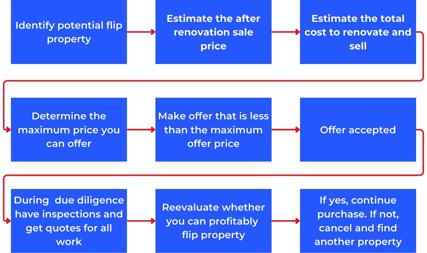 flowchart for flips