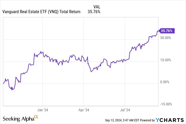 vanguard real estate etf