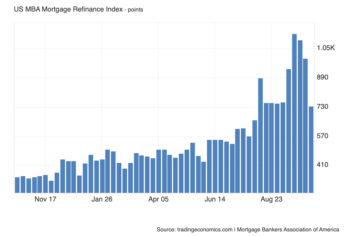 .2 Billion In Potential Savings Slipped Away Last Week—How Should Investors Look at Rates Now?