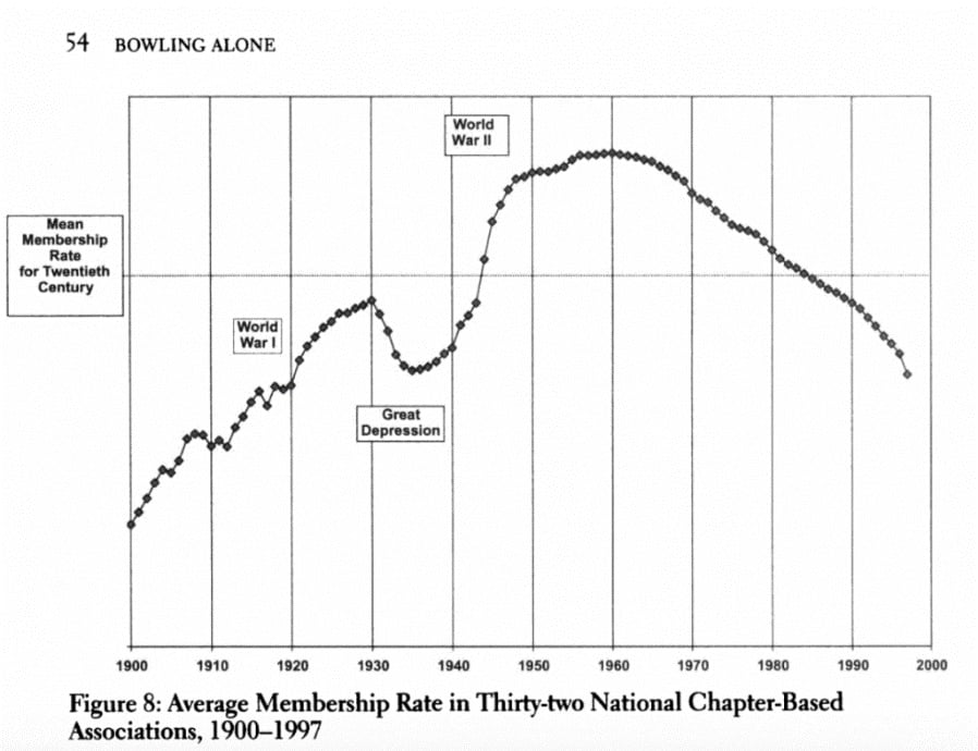 Average Membership Rate in 32 National Chapter-Based Associations (1900-1997) - Bowling Alone