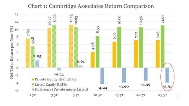 Private equity real estate compared to listed equity REITs as net total return per year over 25 years – Cambridge Associates