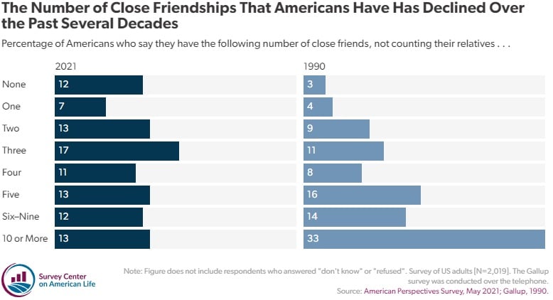 Number of Close Friendships Americans have (1990 vs. 2021) - American Survey Center