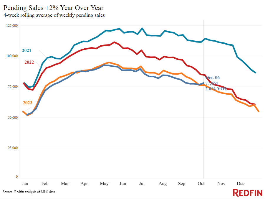 Pending Home Sales Post Biggest Gain in Three Years—Have We Turned a Corner?