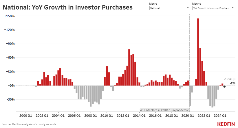 redfin yoy growth investor purchases