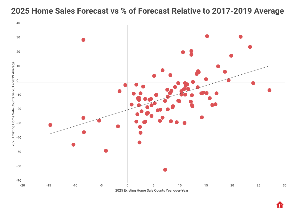 home sales vs forecast