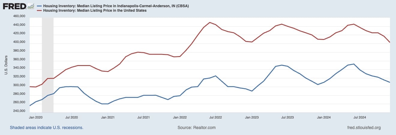 median sales price in indianapolis and US