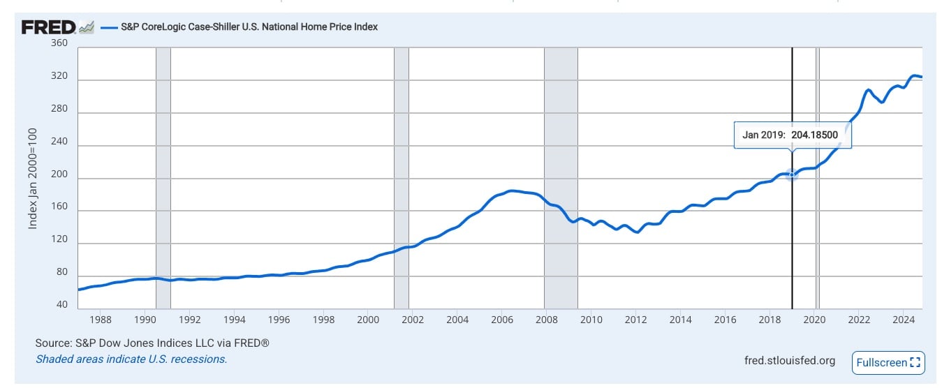 S&P CoreLogic Case-Shiller U.S. National Home Price Index- St. Louis Federal Reserve