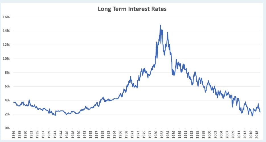 Long-Term Interest Rates (1926-2022)