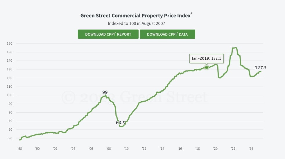 Green Street Commercial Property Price Index