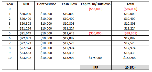 A Guide to Internal Rate of Return & Other Must-Know Financial Metrics