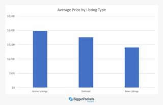 Average price by listing type chart