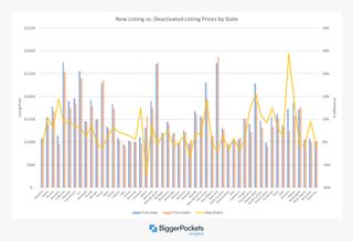 New listings vs deactivated listings