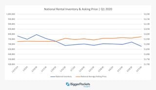 National rental inventory chart