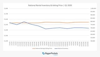 National rental inventory data