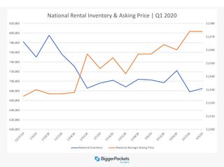 National rental inventory Q1 2020