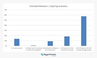 Intended behaviour by aspiring investors chart