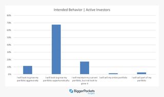 Intended behaviour by active investors chart