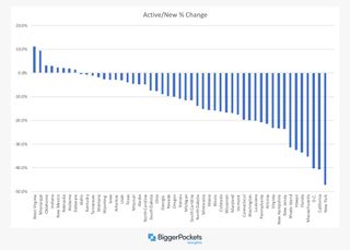 Percentage change chart