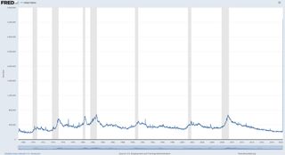 Unemployment data from FRED