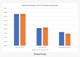 Rent prices national average