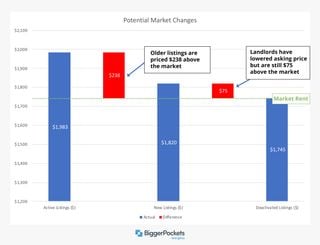 Potential market changes