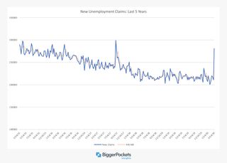 New unemployment claims data