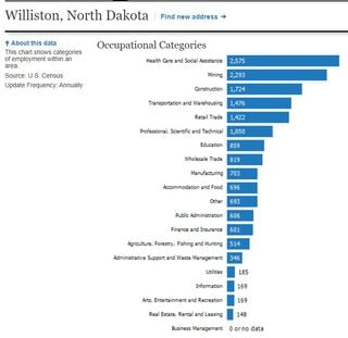 williston nd labor stats