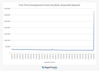 First unemployment claims chart