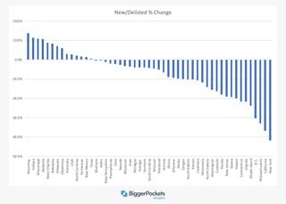 Delisted percentage change chart